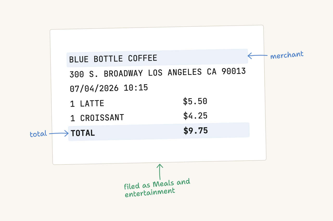 A receipt with hand-drawn notes: the merchant and the total called out, and the expense filed under the Meals and entertainment category